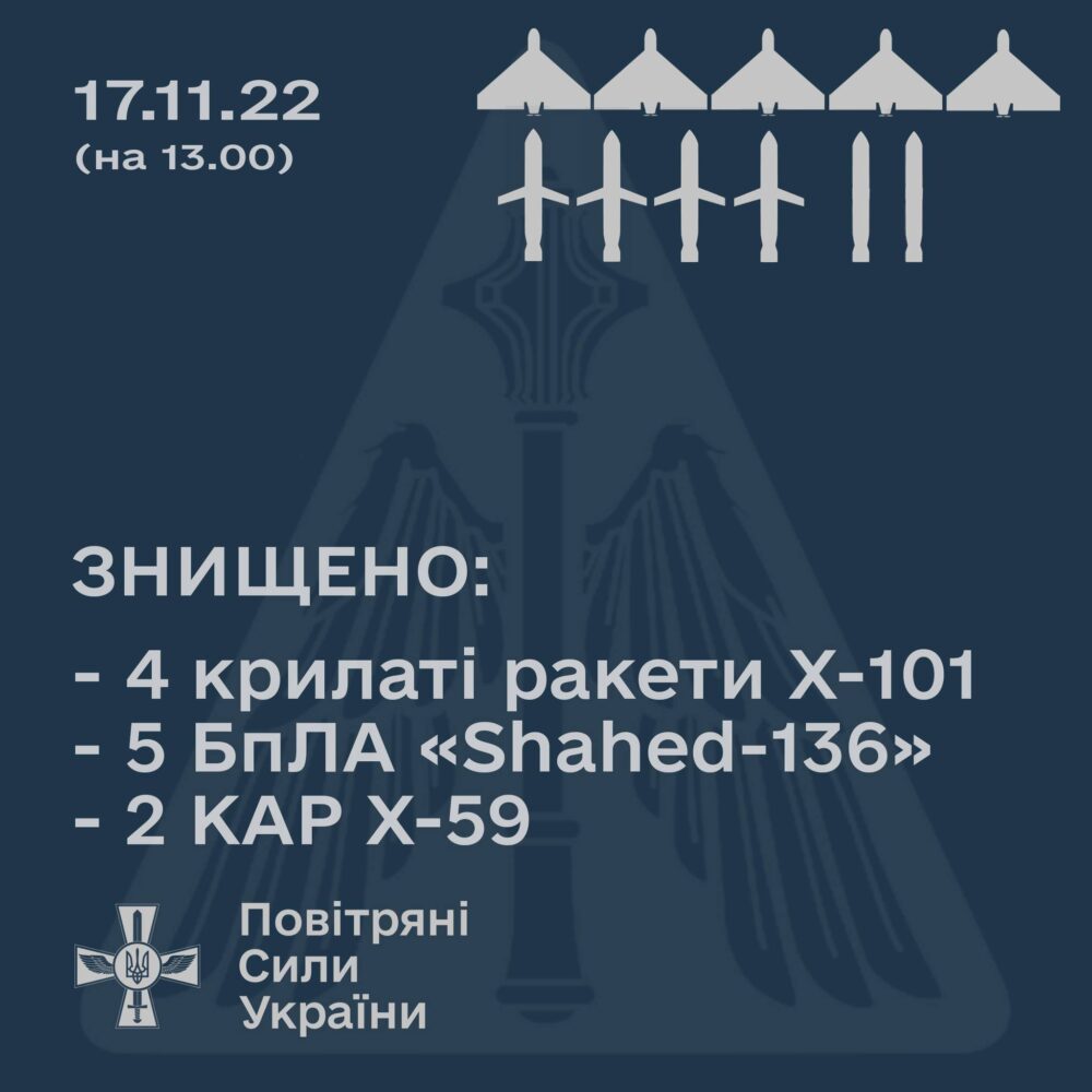 Окупанти випустили по Україні 18 крилатих ракет