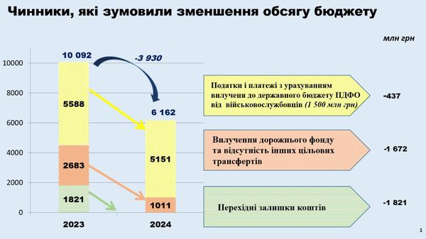 Козицький підписав бюджет області без видатків на сувеніри, протокольні заходи, різноманітні конкурси