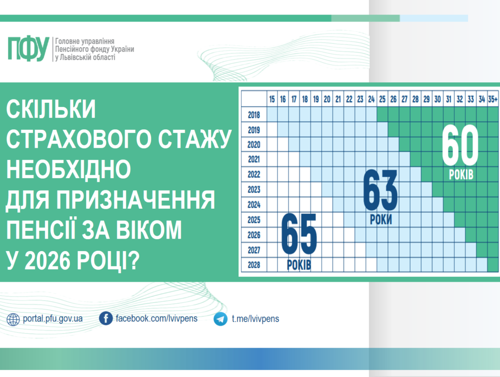 Скільки страхового стажу необхідно для призначення пенсії за віком у 2026 році