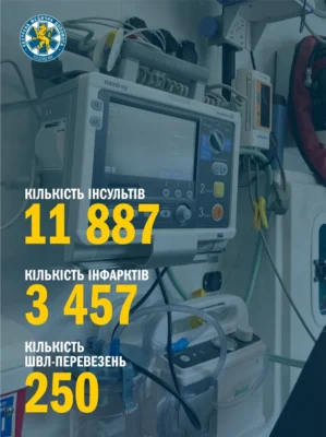 За минулий рік фахівці Львівського обласного центру екстреної медичної допомоги та медицини катастроф виїхали до пацієнтів майже 247 тис. разів
