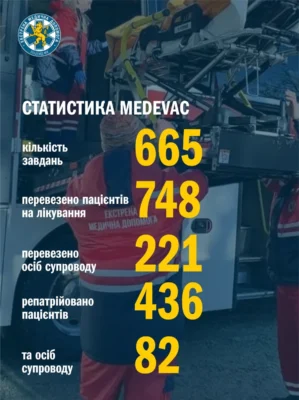 За минулий рік фахівці Львівського обласного центру екстреної медичної допомоги та медицини катастроф виїхали до пацієнтів майже 247 тис. разів