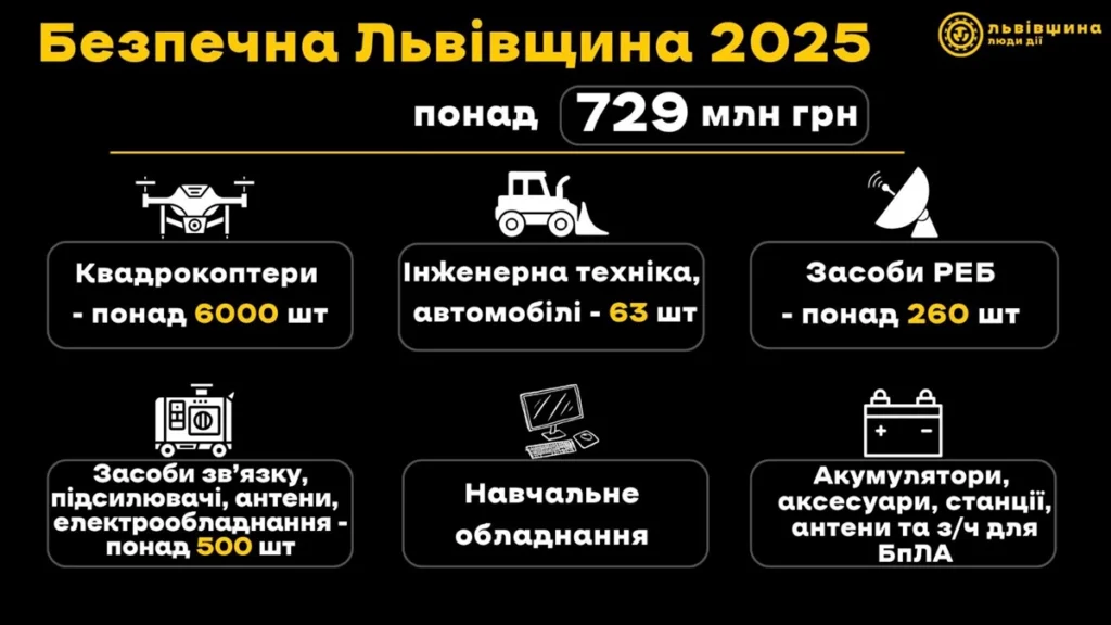 Львівщина торік спрямувала на підсилення Сил оборони понад 729 млн грн