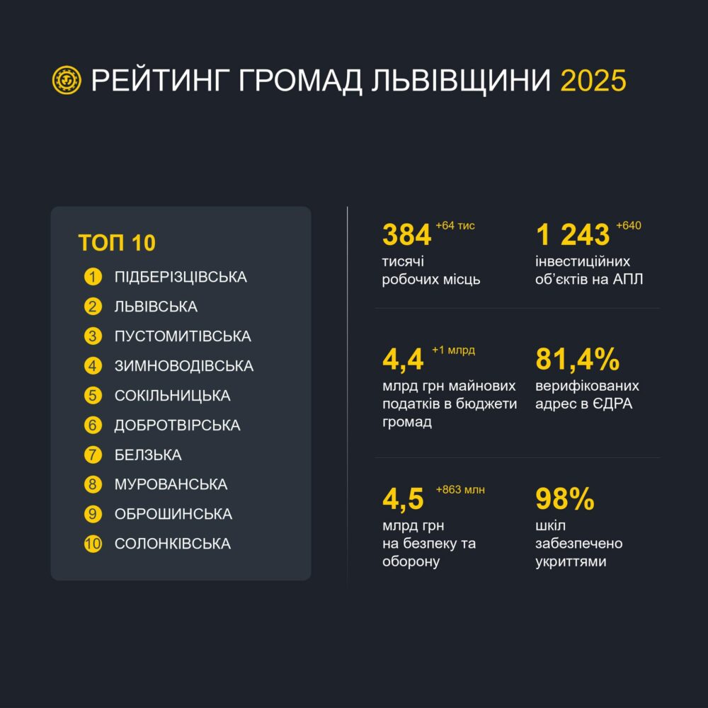Перший рік рейтингу громад Львівщини: конкуренція дає реальні результати