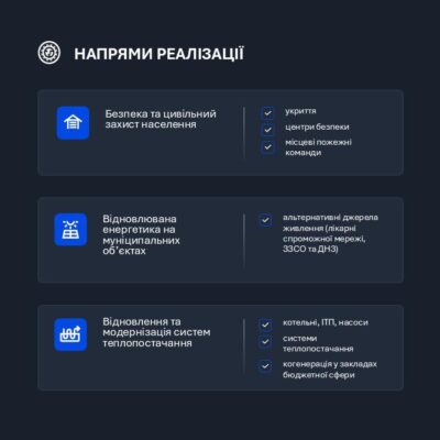 Громади Львівщини можуть отримати до 5 млн грн на проєкти енергонезалежності та безпеки