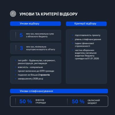 Громади Львівщини можуть отримати до 5 млн грн на проєкти енергонезалежності та безпеки