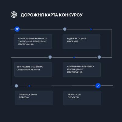 Громади Львівщини можуть отримати до 5 млн грн на проєкти енергонезалежності та безпеки