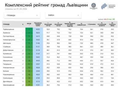 Підберізцівська громада знову лідирує: новий рейтинг Львівщини