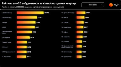 РІЕЛ – у ТОП-5 девелоперів України за кількістю зданого житла під час повномасштабної війни