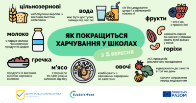 Хто відповідає за харчування дітей у школах: пояснення Держпродспоживслужби