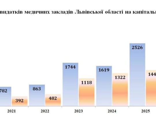 Модернізація медицини Львівщини: понад 7,6 млрд грн на обладнання та майже мільярд на ремонти