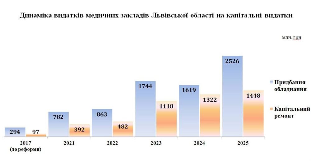 Модернізація медицини Львівщини: понад 7,6 млрд грн на обладнання та майже мільярд на ремонти
