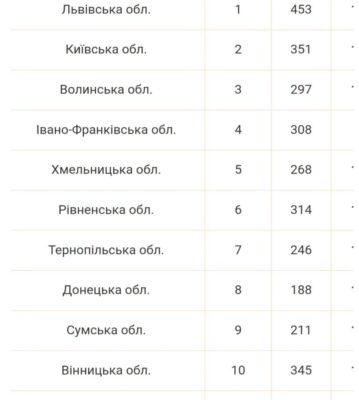 Львівщина стала лідером за результатами НМТ: Олег Паска подякував освітянам області